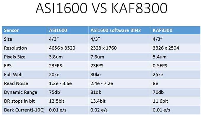ASI1600MM マイクロフォーサーズサイズ モノクロカメラ ASI1600 vs KAF8300比較表