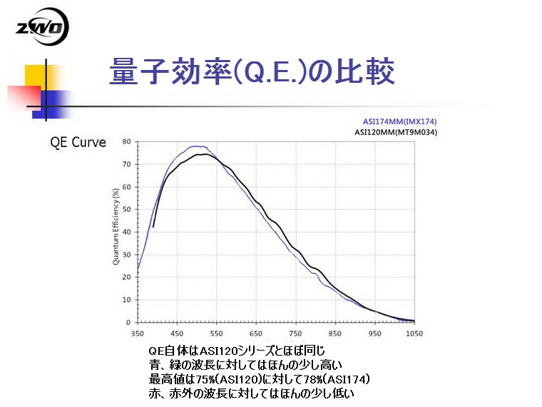 ASI174MM　ASI120シリーズのセンサーとの量子効率（Q.E.）の比較