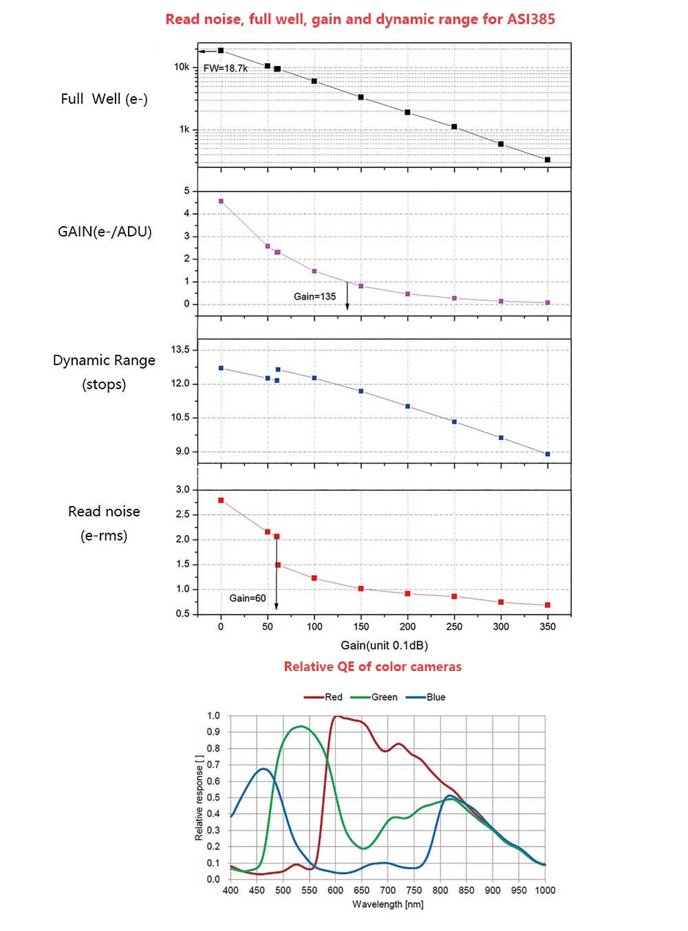 ASI385MCのノイズやゲイン値の表とQE曲線