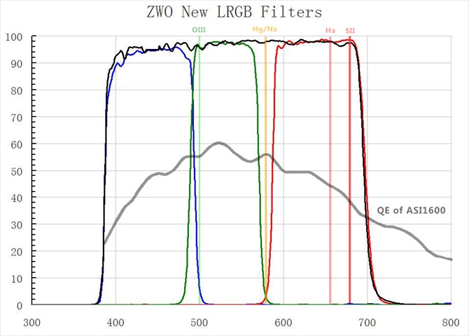 ZWOASI1600MM用 LRGB フィルター(1.25″枠付)の透過曲線